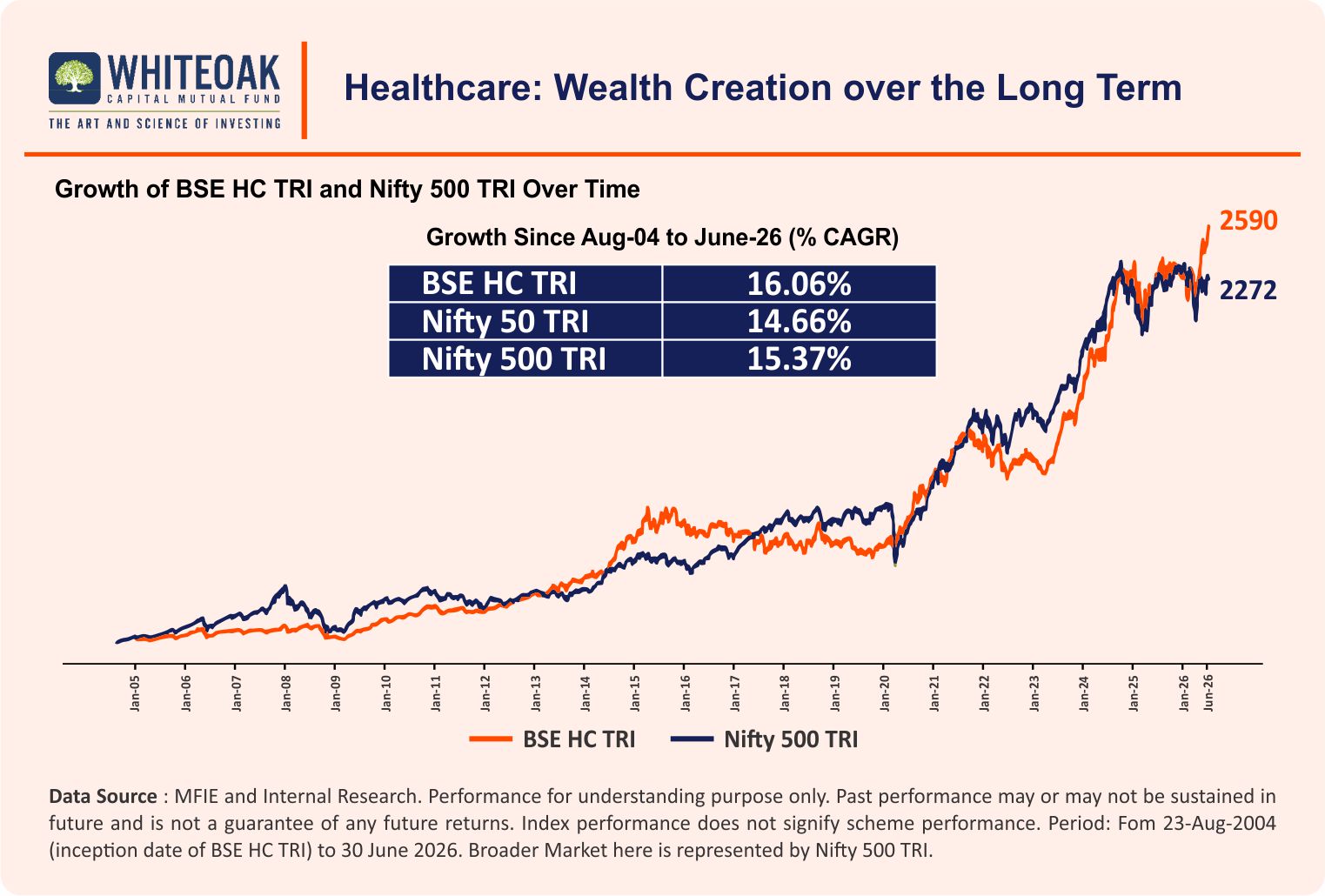 WhiteOak MF Monthly Market Outlook Presentation July 2026